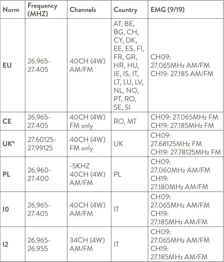 PNI ESCORT HP 9500 CB Radio User Manual - Available standards