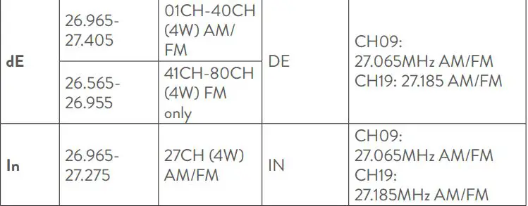 PNI ESCORT HP 9500 CB Radio User Manual - Available standards