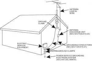 Outdoor antenna grounding Inductions