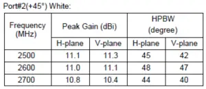 Antenna port table