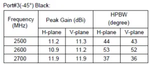 Antenna port table