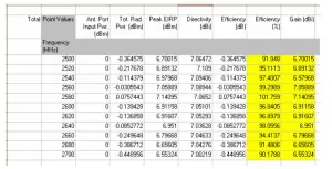 Dipole antenna table