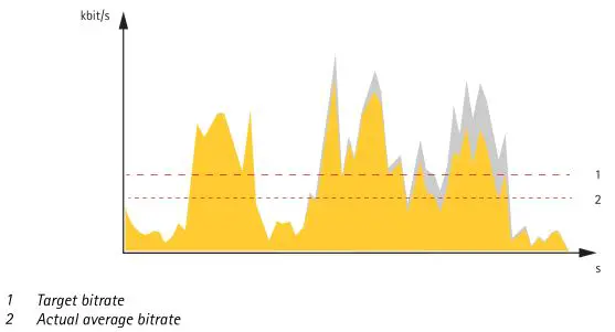 AXIS P14 Network Camera Series - Average bitrate 1