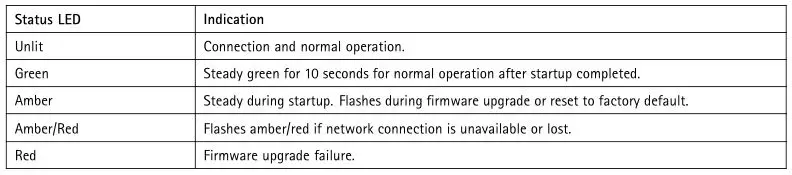 AXIS P14 Network Camera Series - LED Indicators
