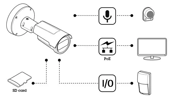 AXIS P14 Network Camera Series - Solution overview