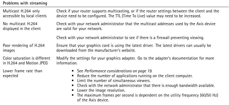AXIS P14 Network Camera Series - Technical issues, clues and solutions 2