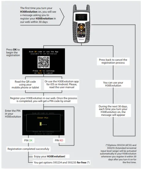 Registration process