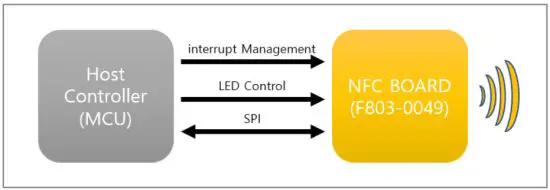 CUBICON F803-0049 Series NFC Board - figure 1