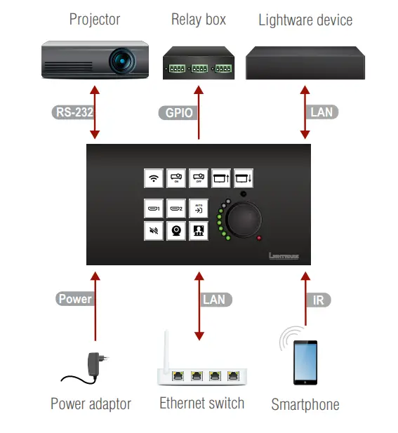 LIGHTWARE-RAP-B511-Series RAP-B511-EU-Room-Automation-Fig-5