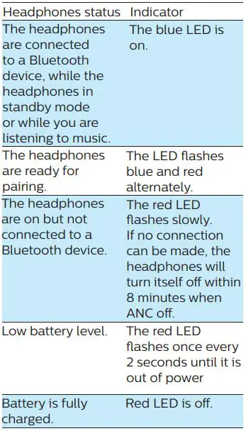 PHILIPS Over Ear Wireless Bluetooth - Other headphones indicator status