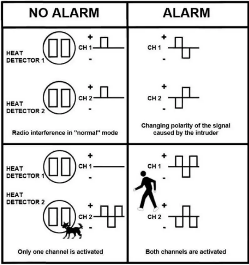 etiampro Pir Sensor With Double Twin Optics - Double-Twin Optics System