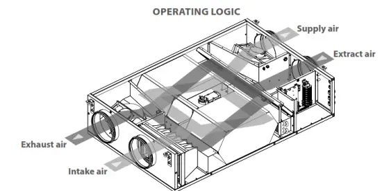 VENTS VUE 550 PBW EC Heat and Energy Recovery Air Handling Unit - OPERATING LOGIC