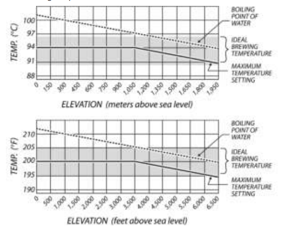 brewista BA10VK 1000ml Variable Temperature Kettle - graph