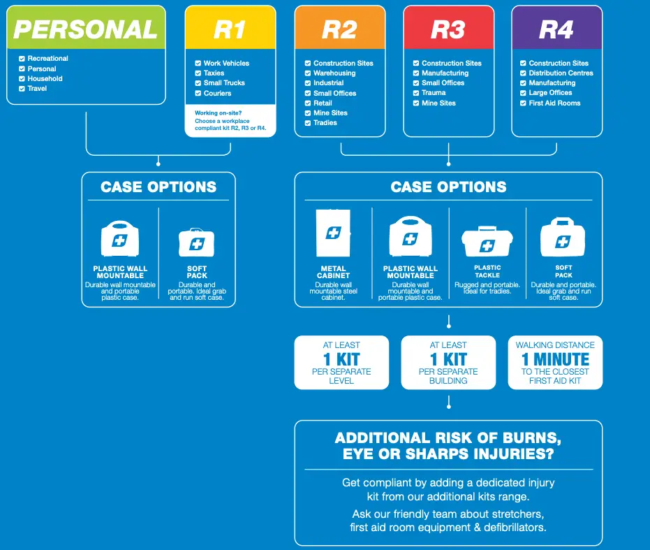 How to choose the right First Aid Kit Continued