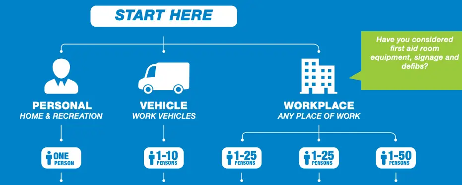 How to choose the right First Aid Kit