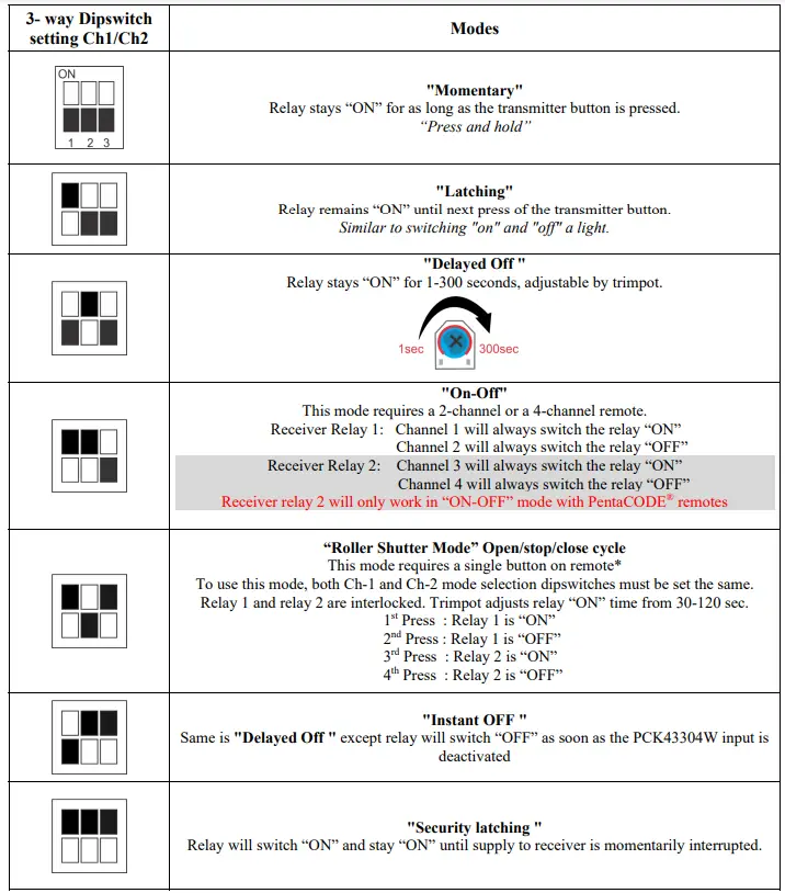 ELSEMA-2-Channel-433MHz-Penta-Receiver-with-Relay-Outputs-2
