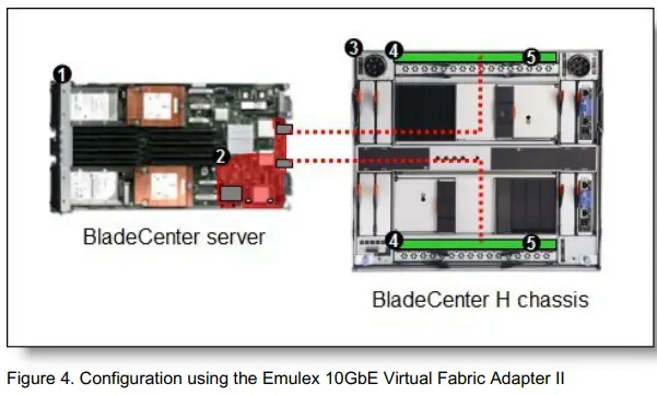 Lenovo 90Y3550 Emulex 10GbE Virtual Fabric Adapter II for BladeCenter-fig5