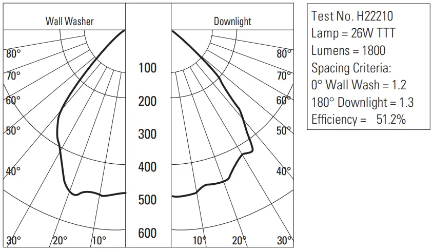 Candlepower Distribution Curve