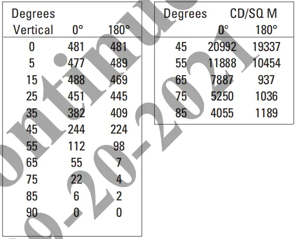Candela Distribution