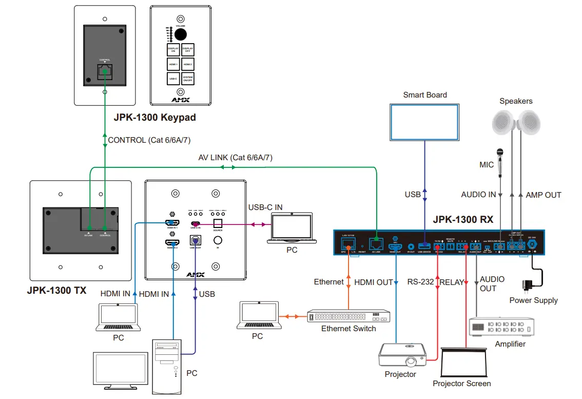 AMX JPK-1300 Jetpack 3x1 Switching Transport and Control Solution - Figure 5
