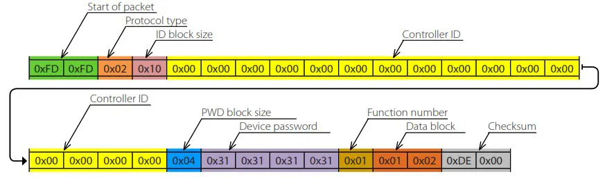 BLAUBERG VENTO Expert A30 W V.2 - EXAMPLES OF USING SPECIAL COMMANDS IN THE DATA BLOCK 5