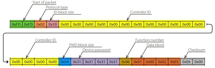 BLAUBERG VENTO Expert A30 W V.2 - EXAMPLES OF USING SPECIAL COMMANDS IN THE DATA BLOCK 6
