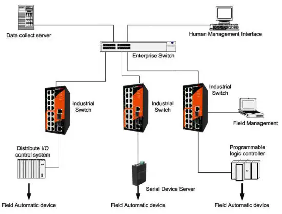 antaira LNX 1802G Series Mini GBIC Combo Industrial Ethernet Switch - Network Application