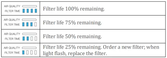 Filter Replacement table