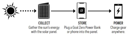 GOAL ZERO Nomad 20 Solar Panel - USB Charging