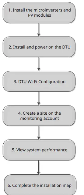 hoymiles-DTU-WLite-Single-Phase-Microinverter-fig-5