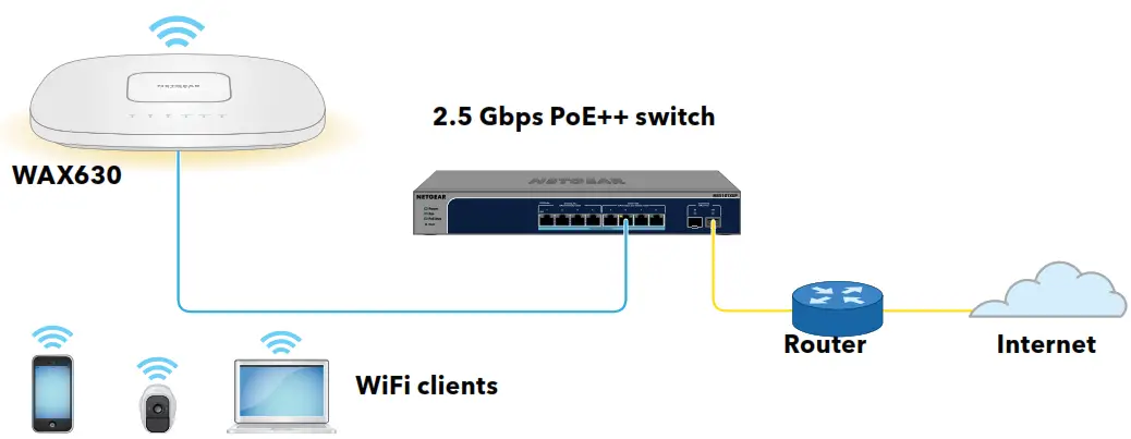 NETGEAR WAX630,WAX630PA nsight Managed -Sample connections
