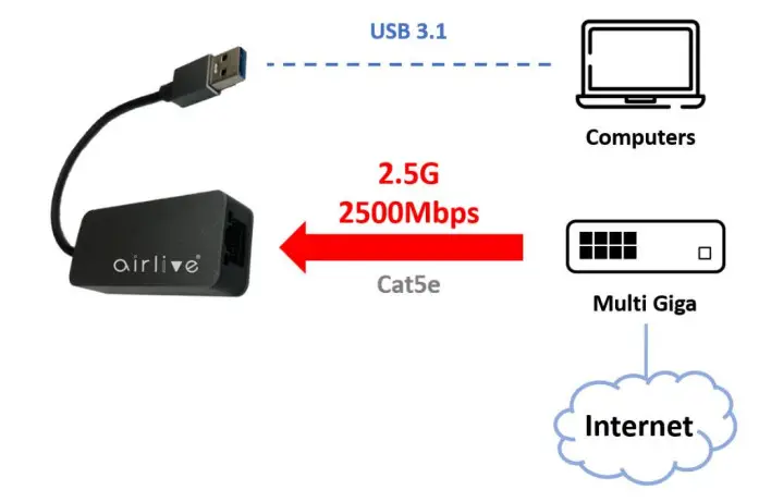 airlive USB-25G USB-A to 2.5G Ethernet Adapter - USB-25G