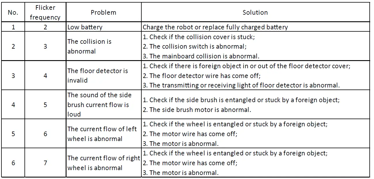 fault detected table