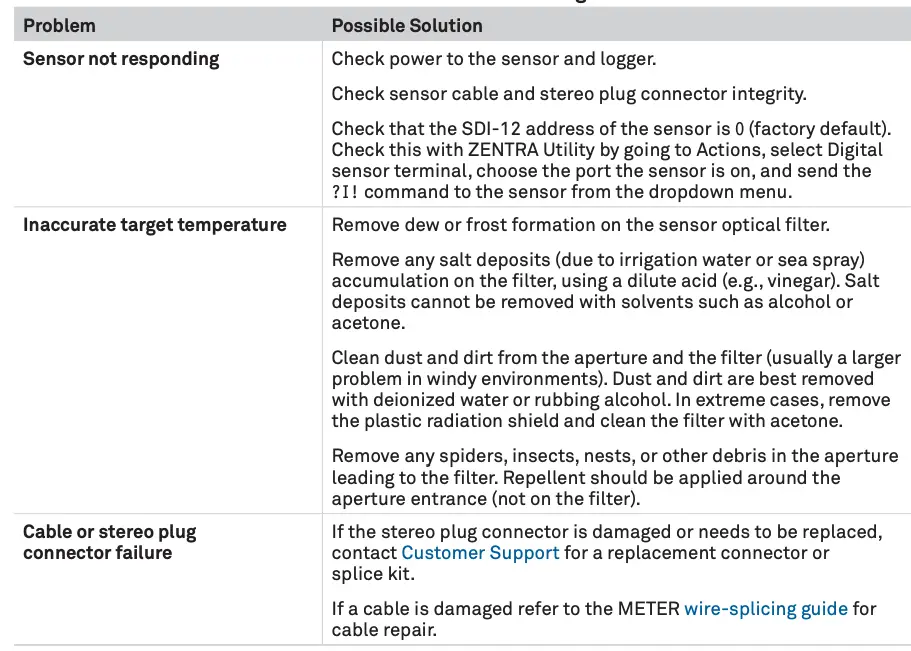Table 2 Troubleshooting