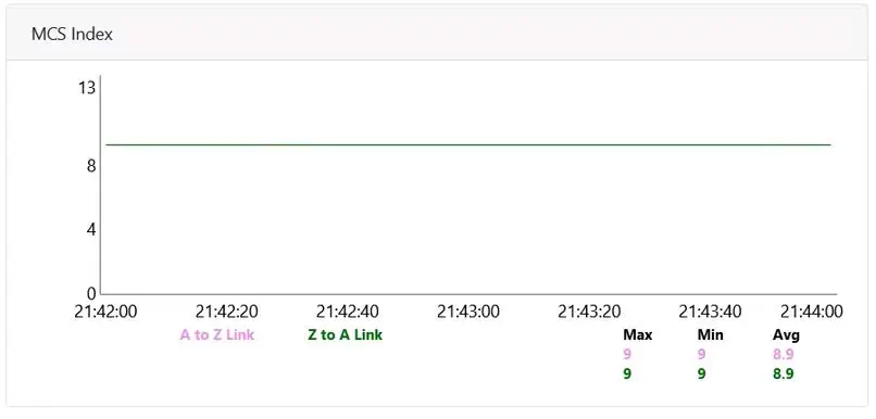 Cambium-Networks-60V3000-60-GHz-Outdoor-Wireless-Gigabit-Ethernet-Bridge-Fig-3