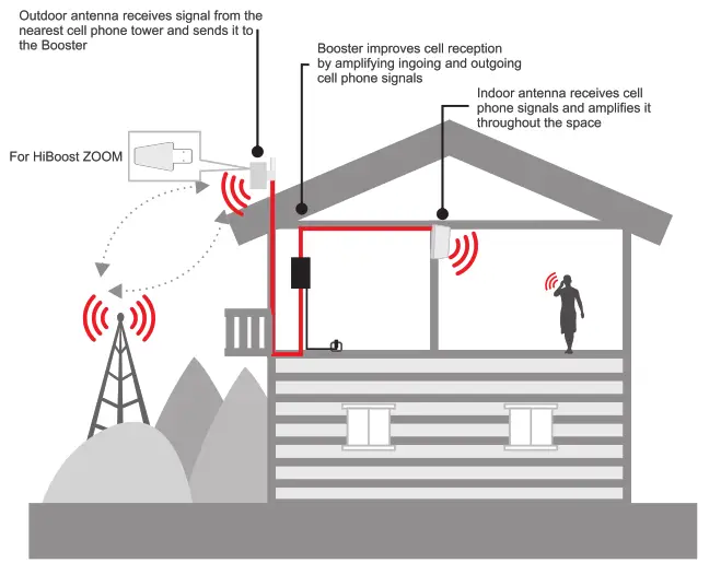 HiBOOST F12G-5S-IoT Cell Phone Booster - How Signal Boosters Word