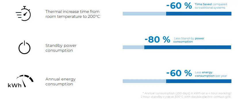 TIME AND ENERGY SAVINGS