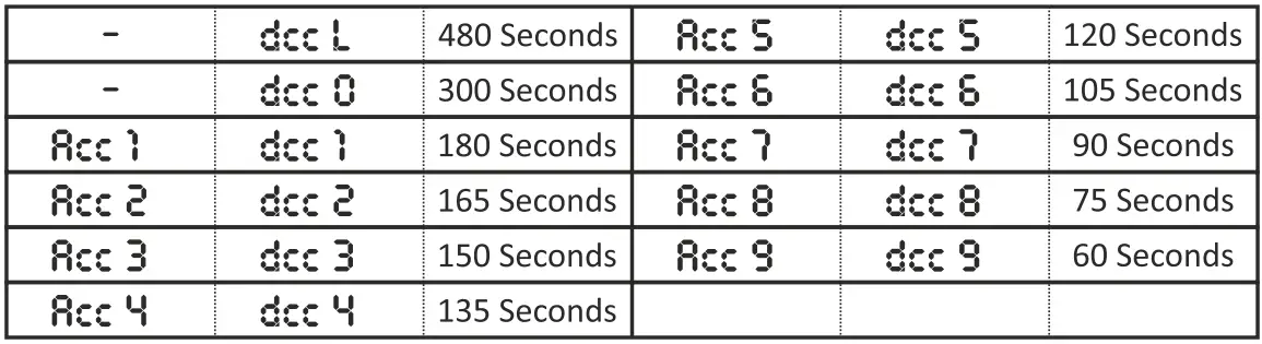 Acceleration & deceleration timings
