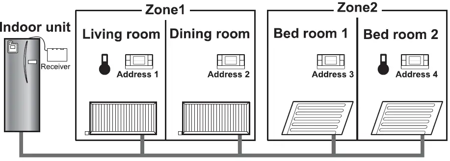 zone temperature control