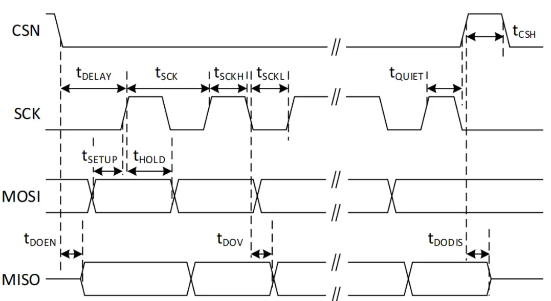 SPI Timings