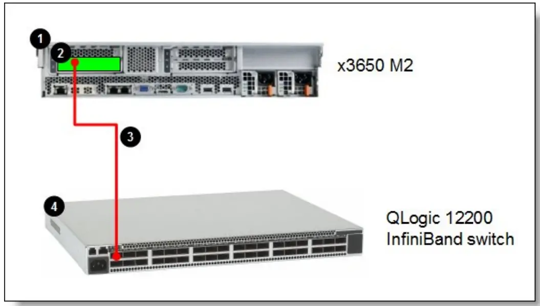 Lenovo QLogic QLE7340 Single-Port 40 Gbps QDR InfiniBand Host Channel Adapter - fig 2