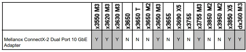 Lenovo 49Y4218 Mellanox ConnectX-2 Dual Port 10 GbE-fig4