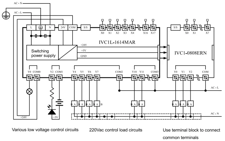 Digital Inputs & Outputs