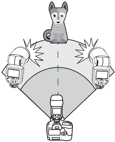 Using Automatic Wireless Flash with Multiple Receiver Units