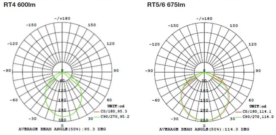 SYLVANIA RT4 UltraLED RT Screw Based Luminaire - Figure 3