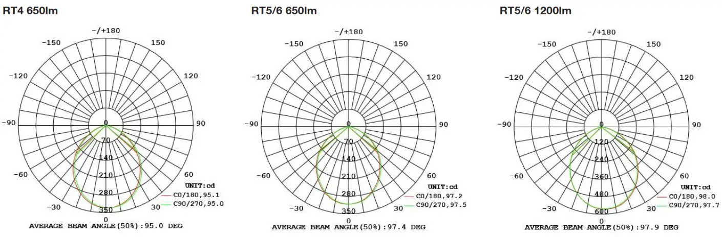 SYLVANIA RT4 UltraLED RT Screw Based Luminaire - Figure 4