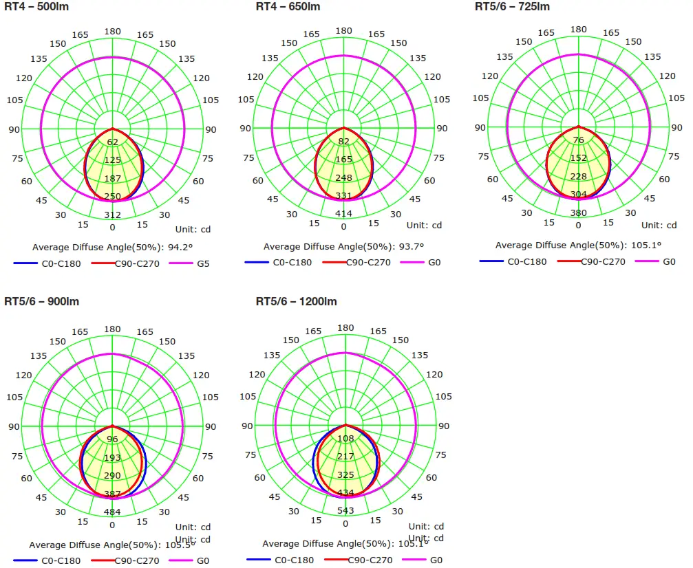 SYLVANIA RT4 UltraLED RT Screw Based Luminaire - Figure 5