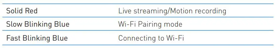 Swann SWIFI-PTCAM2 Security Pan Tilt Camera - LED indicator guide