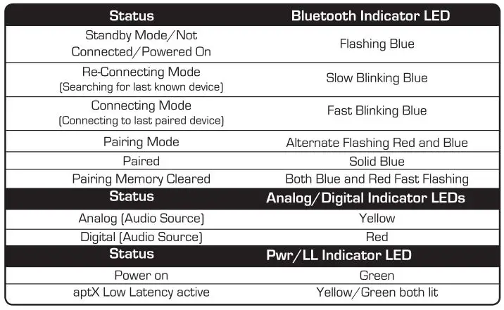 SOUNDCAST VGtx LOW-LATENCY BLUETOOTH TRANSMITTER - Indicator LED Status Table