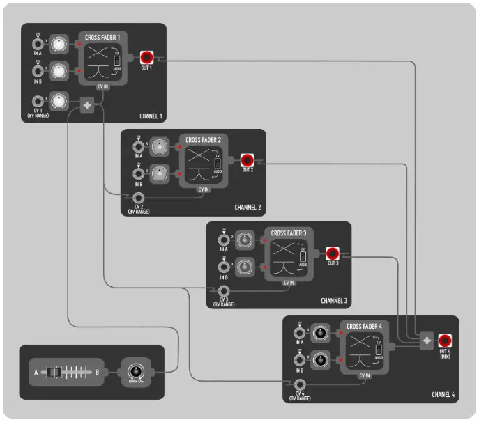 BEFACO 520906 Morphader Quad Audio Module- BLOCK DIAGRAM